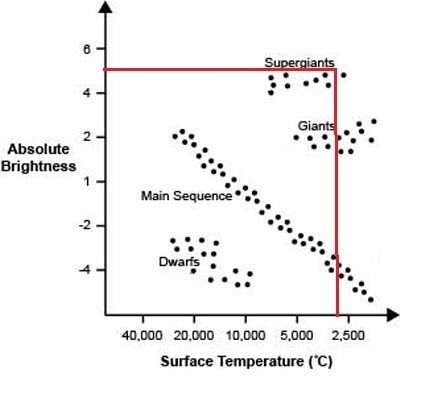 What type of star has an absolute brightness of 5 and a surface temperature around-example-1