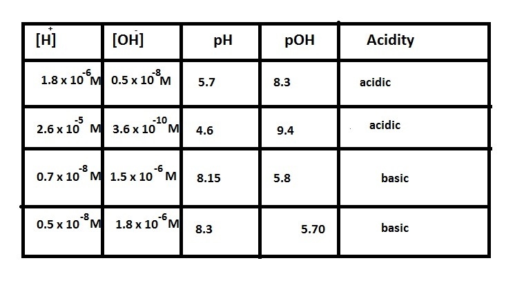 Need to complete the chart-example-1