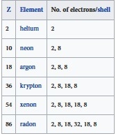 What electronic structure do most of the noble gases have in common-example-1