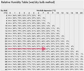 what is the relative humidity when the air temperature is 28 degrees celcius and the-example-1