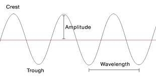 You are given the drawing of 2 waves. Notice, wave A is taller and Wave B is thinner-example-1