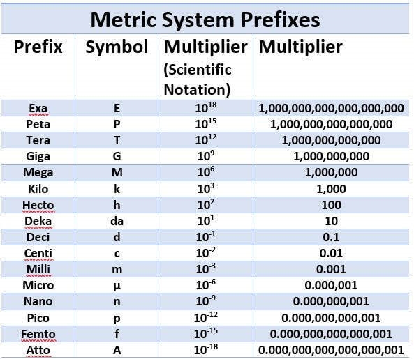 The chief advantage of the metric system over other systems of measurement is that-example-1