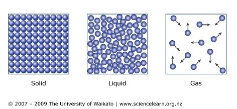 Diagram how a solids molecular structure is different from a liquids molecular structure-example-1