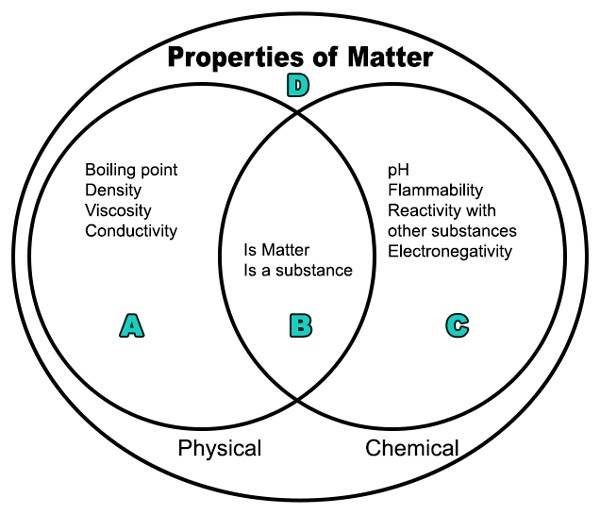 Freezing point Where would you place this property in the Venn diagram A) B) C) D-example-1