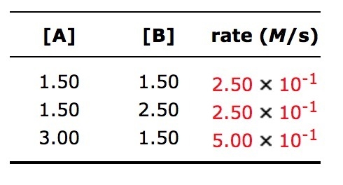 Consider the reaction given below. A + B → products The following data are obtained-example-1