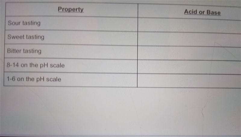 Fill in the table below based on common properties of acids and bases:-example-1