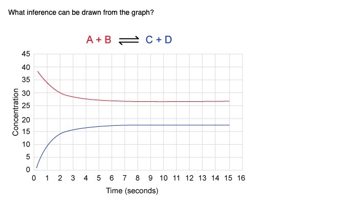 Choices for images A. The reaction between A and B is reactant favored. B. The amount-example-1