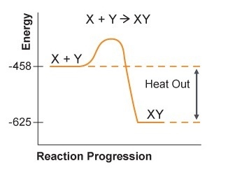 Mc011-1.jpg Which kind of reaction does this graph represent?-example-1