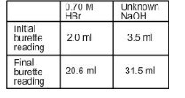 What is the concentration of the base (NaOH) in this titration? A. 0.70 M B. 0.41 M-example-1