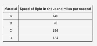 The speed of light in four different materials is shown below: Which material is the-example-1