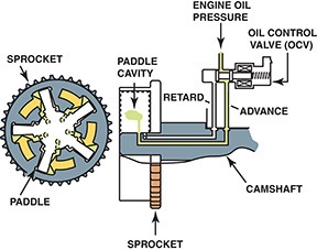 What upper-end engine component is shown in the above Figure? A. Hydraulically controlled-example-1