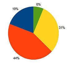 What element will you include to present numerical data visually on a slide?-example-1