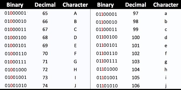 How can we indicate/add lowercase letters without changing these five binary values-example-1