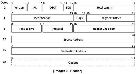 Taking into account only the structure of the IPv4 packet headers: What is the maximum-example-1