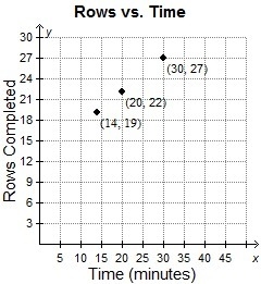 Elena agrees to finish a knitting project for a friend. The graph shows the number-example-1