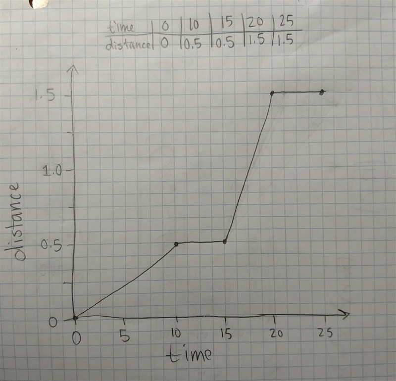 How to make a distance-time graph-example-1