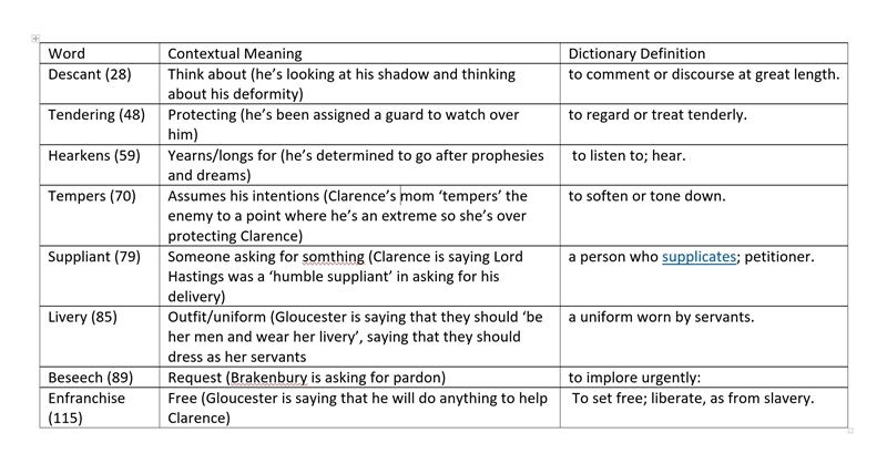 The following table lists some words from act I, scene I of Shakespeare’s play Richard-example-1