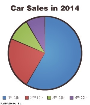 Examine the pie graph below and answer the questions that follow. During which sales-example-1