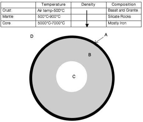 The core (C), beneath the mantle (B), is the deepest and hottest layer of the Earth-example-1