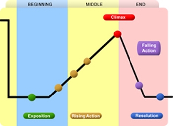 Which plot device is illustrated by this diagram? parallel episodic flashback in media-example-1