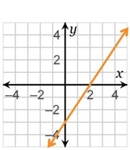 Which graph represents the function y = x – 2?-example-1