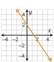 Which graph represents the function y = x – 2?-example-2