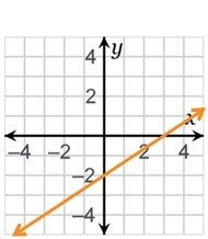 Which graph represents the function y = x – 2?-example-3