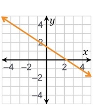 Which graph represents the function y = x – 2?-example-4