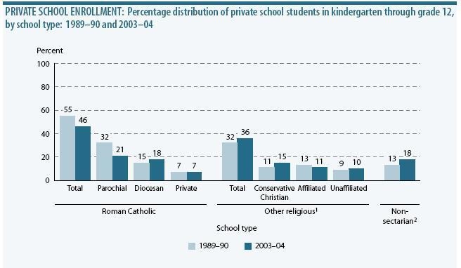 What do all of the groups have in common? They are all private schools. They are all-example-1