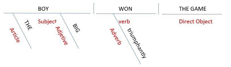 How do I diagram sentence-example-1