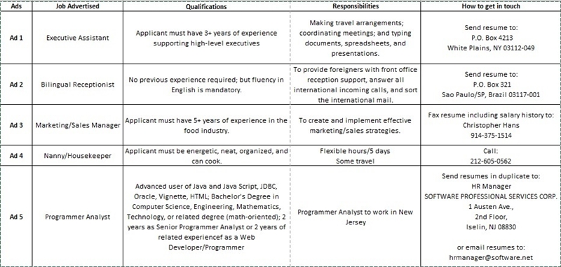 Read the five employment ads and complete the chart.-example-1