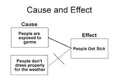 What is the purpose of using a cause and effect text structure? A. to explain how-example-1