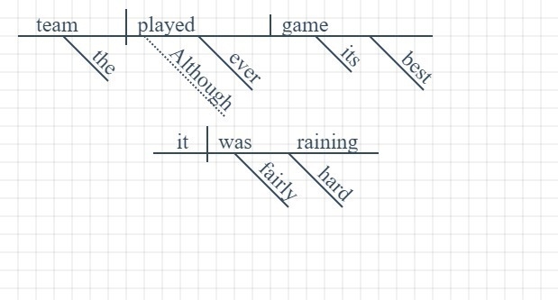 Diagram the sentence , Although it was raining fairly hard, the team played its best-example-1