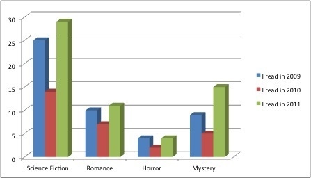 Take a look at this chart. Based on an analysis, about how much nonfiction did I read-example-1