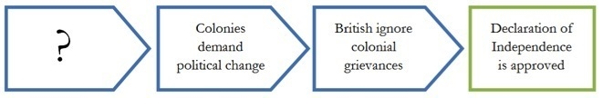 The diagram below describes events leading to the Declaration of Independence. Which-example-1