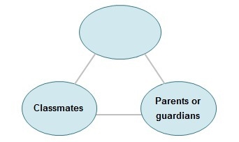 The graphic organizer shows options for face-to-face help for academic challenges-example-1