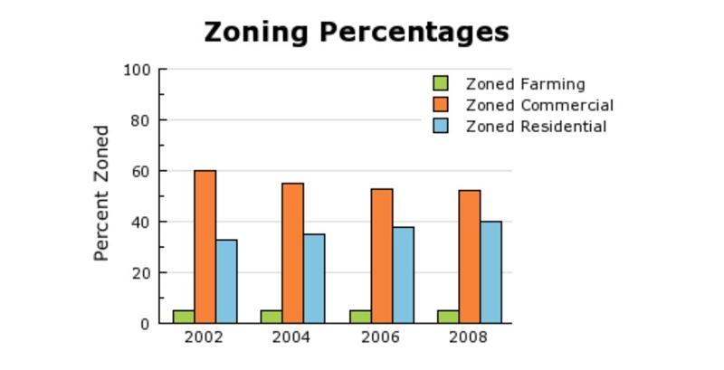 Which statement derived from this chart best fits an essay on the benefits of farming-example-1