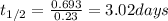 t_(1/2)=(0.693)/(0.23)=3.02days