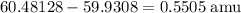 60.48128 - 59.9308 = 0.5505\;\text{amu}