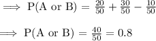 \implies\text{P(A or B) = }(20)/(50)+(30)/(50)-(10)/(50)\\\\\implies\text{P(A or B) = }(40)/(50)=0.8