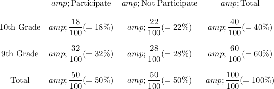 \begin{array}{cccc}&amp;\text{Participate}&amp;\text{Not Participate}&amp;\text{Total}\\ \\\text{10th Grade}&amp;(18)/(100)(=18\%)&amp;(22)/(100)(=22\%)&amp;(40)/(100)(=40\%)\\ \\\text{9th Grade}&amp;(32)/(100)(=32\%)&amp;(28)/(100)(=28\%)&amp;(60)/(100)(=60\%)\\ \\\text{Total}&amp;(50)/(100)(=50\%)&amp;(50)/(100)(=50\%)&amp;(100)/(100)(=100\%)\end{array}