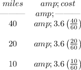\bf \begin{array}{ccll} miles&cost\\ \text{\textemdash\textemdash\textemdash}&\text{\textemdash\textemdash\textemdash}\\ 40&3.6\left( (40)/(60) \right)\\\\ 20&3.6\left( (20)/(60) \right)\\\\ 10&3.6\left( (10)/(60) \right) \end{array}