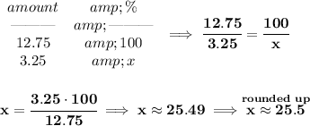 \bf \begin{array}{ccll} amount&amp;\%\\ \text{\textemdash\textemdash\textemdash}&amp;\text{\textemdash\textemdash\textemdash}\\ 12.75&amp;100\\ 3.25&amp;x \end{array}\implies \cfrac{12.75}{3.25}=\cfrac{100}{x} \\\\\\ x=\cfrac{3.25\cdot 100}{12.75}\implies x\approx 25.49\implies \stackrel{rounded~up}{x\approx 25.5}