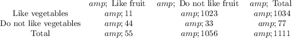 \begin{array}{cccc}&amp;\text{ Like fruit }&amp;\text{ Do not like fruit }&amp;\text{ Total }\\\text{Like vegetables}&amp;11&amp;1023&amp;1034\\\text{Do not like vegetables}&amp;44&amp;33&amp;77\\\text{Total}&amp;55&amp;1056&amp;1111\end{array}