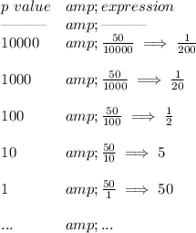 \bf \begin{array}{llll} p~value&amp;expression\\ \text{\textemdash\textemdash\textemdash}&amp;\text{\textemdash\textemdash\textemdash}\\ 10000&amp;(50)/(10000)\implies (1)/(200)\\\\ 1000&amp;(50)/(1000)\implies (1)/(20) \\\\ 100&amp;(50)/(100)\implies (1)/(2)\\\\ 10&amp;(50)/(10)\implies 5\\\\ 1&amp;(50)/(1)\implies 50\\\\ ...&amp;... \end{array}