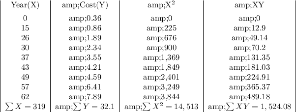\begin{center} \begin{tabular} c Year(X)&amp;Cost(Y)&amp;X^2&amp;XY\\[1ex] 0&amp;0.36&amp;0&amp;0\\ 15&amp;0.86&amp;225&amp;12.9\\ 26&amp;1.89&amp;676&amp;49.14\\ 30&amp;2.34&amp;900&amp;70.2\\ 37&amp;3.55&amp;1,369&amp;131.35\\ 43&amp;4.21&amp;1,849&amp;181.03\\ 49&amp;4.59&amp;2,401&amp;224.91\\ 57&amp;6.41&amp;3,249&amp;365.37\\ 62&amp;7.89&amp;3,844&amp;489.18\\ \sum X=319&amp;\sum Y=32.1&amp;\sum X^2=14,513&amp;\sum XY=1,524.08\end{tabular} \end{center}