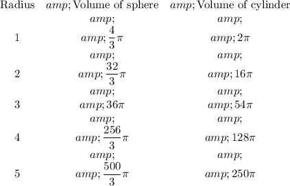 \begin{array}{ccc}\text{Radius}&amp;\text{Volume of sphere}&amp;\text{Volume of cylinder}\\&amp;&amp;\\1&amp;(4)/(3)\pi &amp;2\pi \\&amp;&amp;\\2&amp;(32)/(3)\pi &amp;16\pi \\&amp;&amp;\\3&amp;36\pi &amp;54\pi \\&amp;&amp;\\4&amp;(256)/(3)\pi &amp;128\pi \\&amp;&amp;\\5&amp;(500)/(3)\pi &amp;250\pi\end{array}