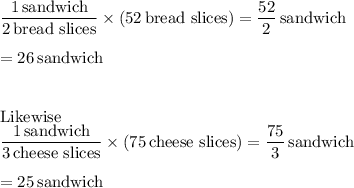 \frac{1\,\text{sandwich}}{2\,\text{bread slices}}*(52\,\text{bread slices})=(52)/(2)\,\text{sandwich}\\\\=26\,\text{sandwich}\\\\\\\text{Likewise}\\\frac{1\,\text{sandwich}}{3\,\text{cheese slices}}*(75\,\text{cheese slices})=(75)/(3)\,\text{sandwich}\\\\=25\,\text{sandwich}