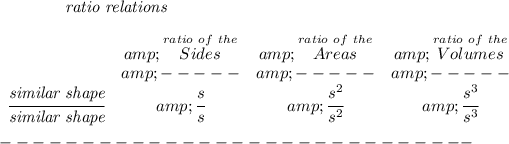 \bf \qquad \qquad \textit{ratio relations} \\\\ \begin{array}{ccccllll} &amp;\stackrel{ratio~of~the}{Sides}&amp;\stackrel{ratio~of~the}{Areas}&amp;\stackrel{ratio~of~the}{Volumes}\\ &amp;-----&amp;-----&amp;-----\\ \cfrac{\textit{similar shape}}{\textit{similar shape}}&amp;\cfrac{s}{s}&amp;\cfrac{s^2}{s^2}&amp;\cfrac{s^3}{s^3} \end{array}\\\\ -----------------------------