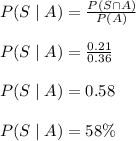 P(S\mid A)=(P(S\cap A))/(P(A))\\\\P(S\mid A)=(0.21)/(0.36)\\\\P(S\mid A)=0.58\\\\P(S\mid A)=58\%